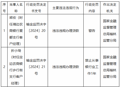 违法违规办理贷款 定边农商银行步行街支行时任一客户经理被禁业1年