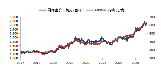 华安基金：美联储鹰派政策与通胀降温交织，金价大幅震荡