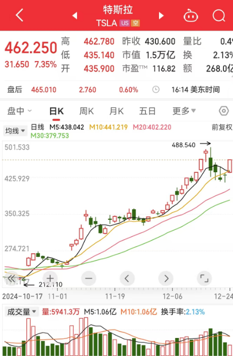 纳指重回2万点上方，特斯拉市值增加7419亿元！苹果再刷新高，市值达3.9万亿美元！美联储被告上法庭，啥情况