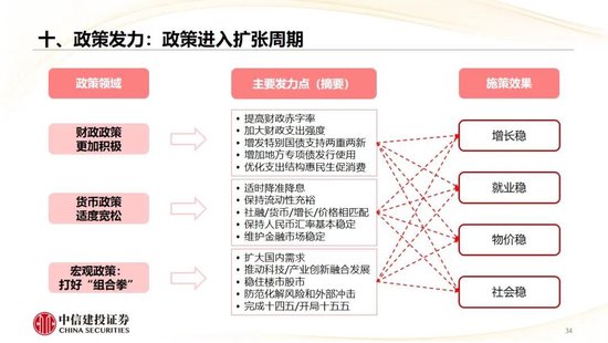 中信建投：2025年宏观经济十大展望