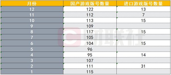 12月国产进口游戏版号齐发！年内已下发1416个版号 近五年最高