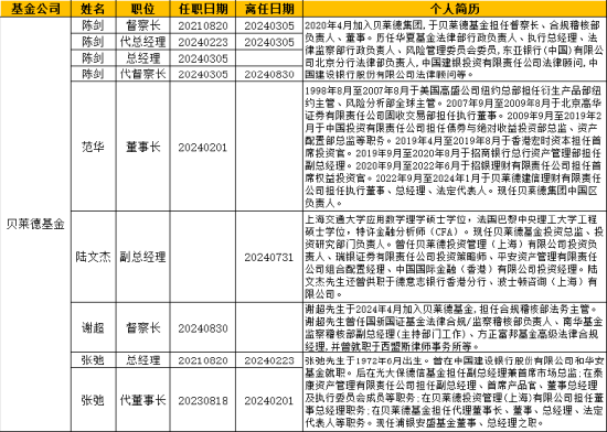 盘点2024公募高管变更：66家基金巨头“掌舵人”更迭 南方贝莱德等公司掀变动潮