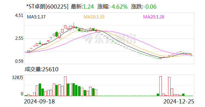 *ST卓朗将被实施重大违法强制退市