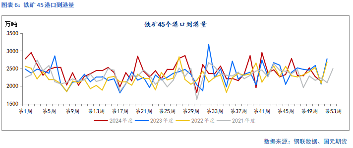 国元期货：供需走弱 矿价承压