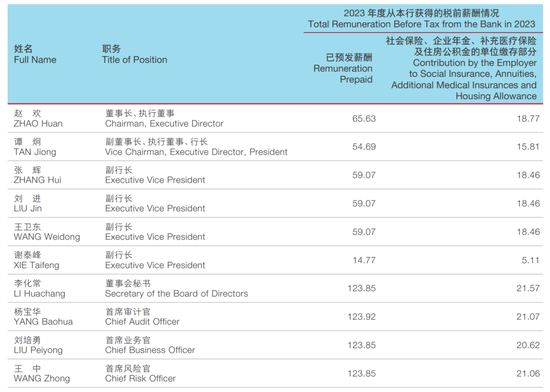 国开行多家省分行行长调整 2023年人均薪酬49.97万元