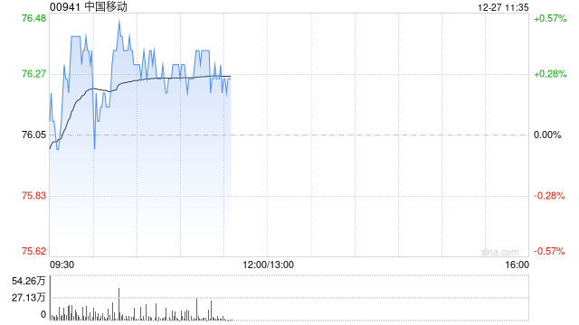 中金：内地电信5G进入回报期 看好中国移动、中国电信