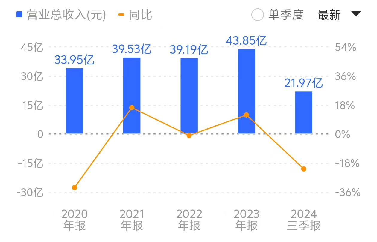 张裕A拟2.21亿对价处置葡萄基地，今年还能压哨完成业绩目标吗？