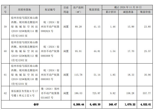 这家上市公司，准备卖62套房子！