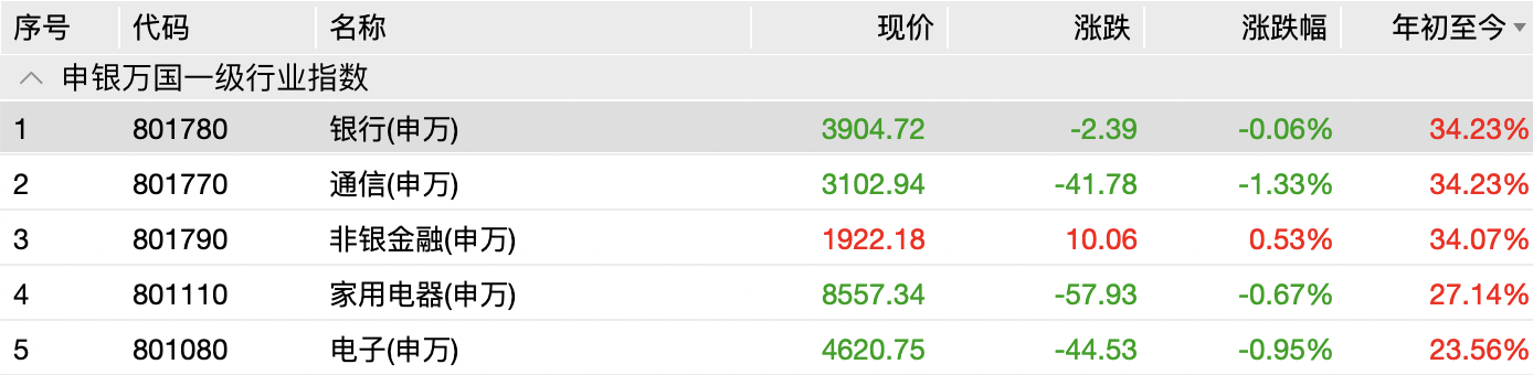 外资大手笔扫货！银行股今年来上涨超34%，明年行情料如何？